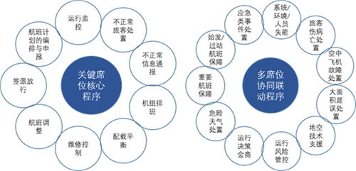 航空公司运行中心（AOC）体系化建设与航空运营支持服务研究